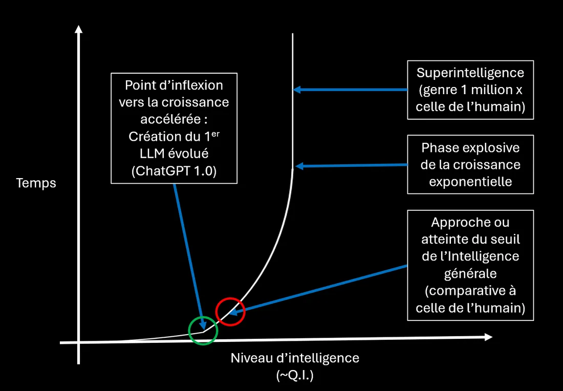 Curve showing the exponential growth of artificial intelligence